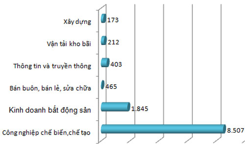 FDI 11 tháng: Tăng tốc nhờ… Samsung 1